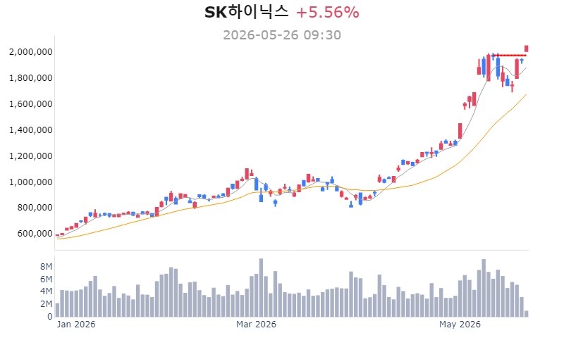 코스피 종가 8,047 마감, 삼성전자 30만·SK하이닉스 200만