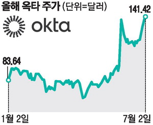 옥타 주가 연초 대비 69% 상승, AI 에이전트 보안 주목