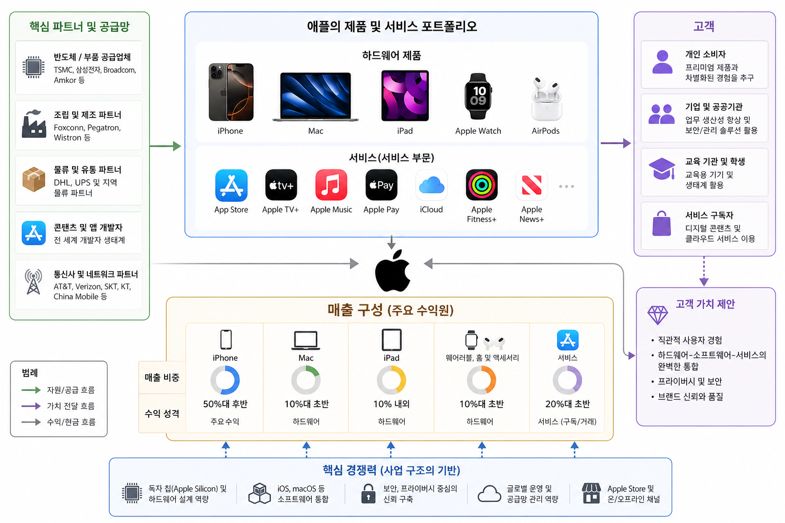 Apple Inc. 사업 구조 도식