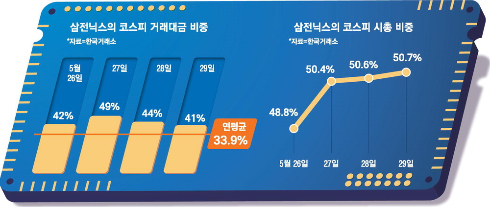 삼성전자·SK하이닉스 쏠림 확대, 거래액 절반 근접