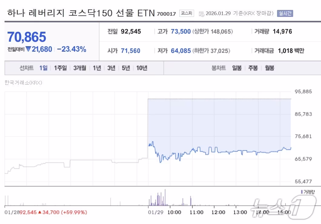 코스피, 장중 급등락 뒤 종가 8,801.49에 최고 마감