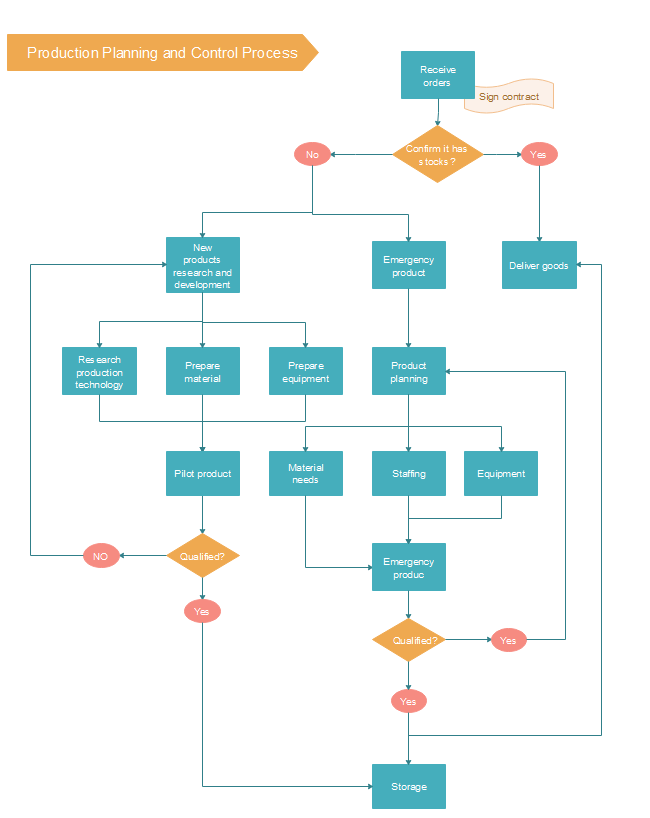 Quality Control Process
