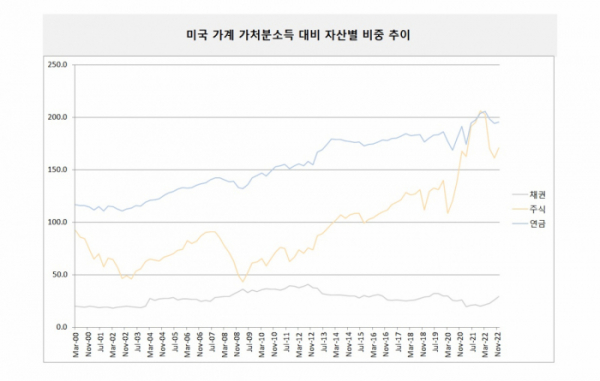 미국 가계 주식 비중 33%로 역대 최고, 반전 시 충격 우려