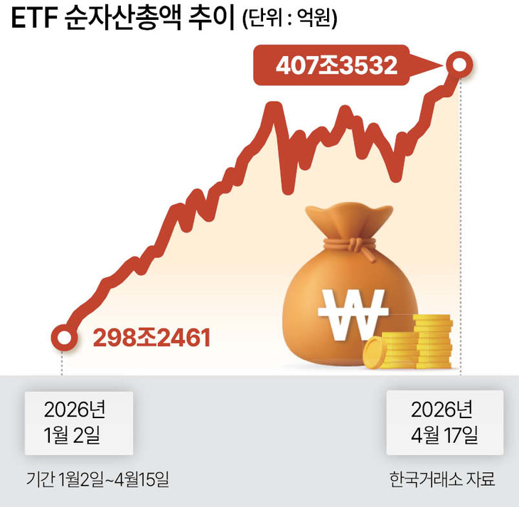 삼성전자·SK하이닉스 레버리지 ETF, 상장 초반 회전율 150%대