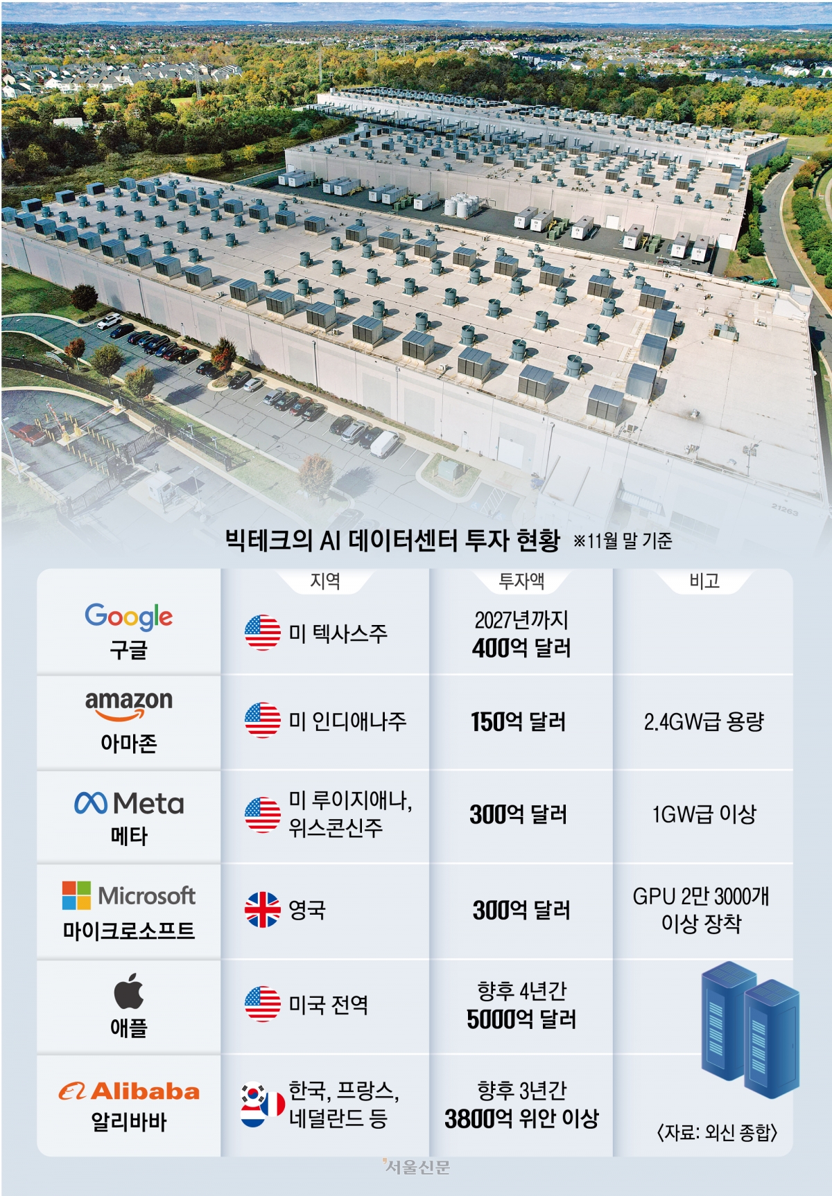 HPE 주가 급등·알파벳 121조 증자, AI 인프라에 자금 집중