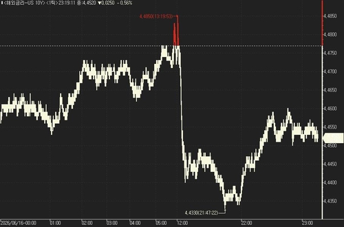 미국 10년물 금리 4.433%…FOMC 점도표에 시선