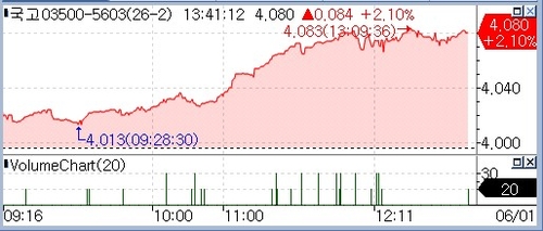 국고채 금리 일제히 상승, 10년 4.136%·3년 3.787%