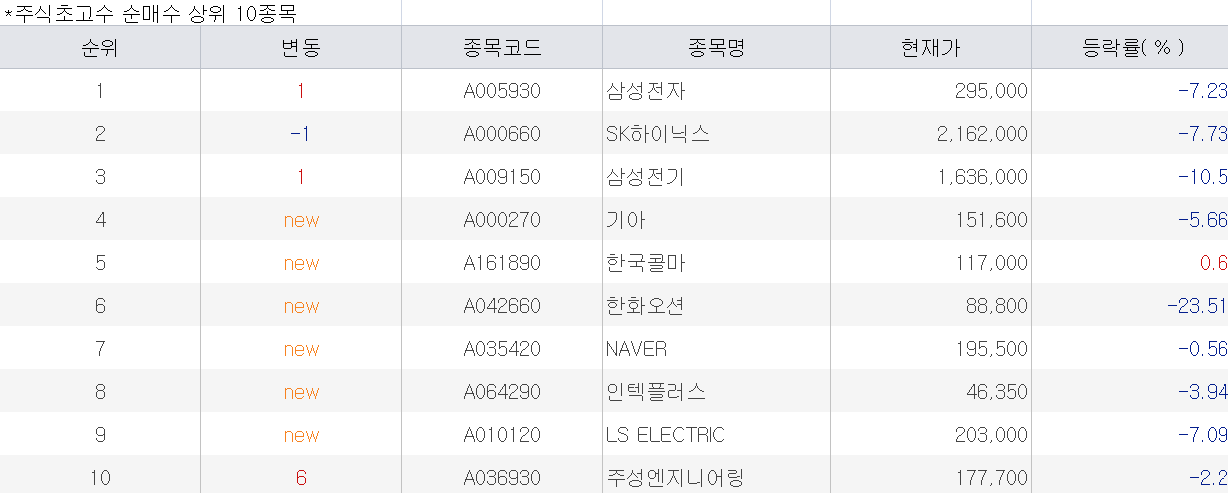 코스피 8%대 급락, 서킷브레이커 발동에 7,656.31 마감