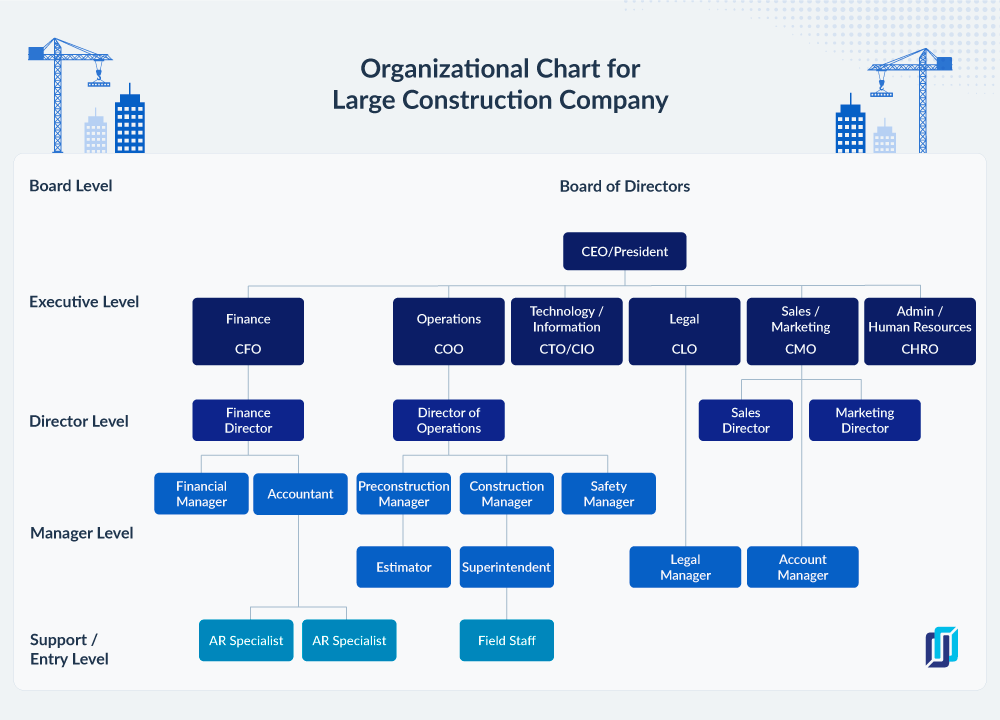 Construction Organizational Chart - EDNZX