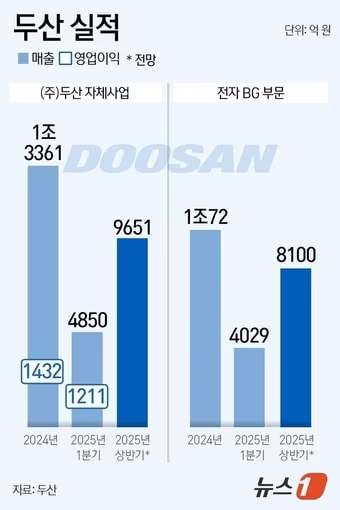 두산 주가 장중 201만2,000원, 전자BG에 투자자 몰려