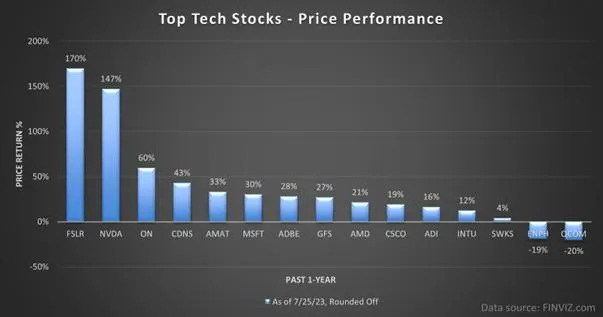 S&P 500 5월 강한 상승, 기술주가 주도