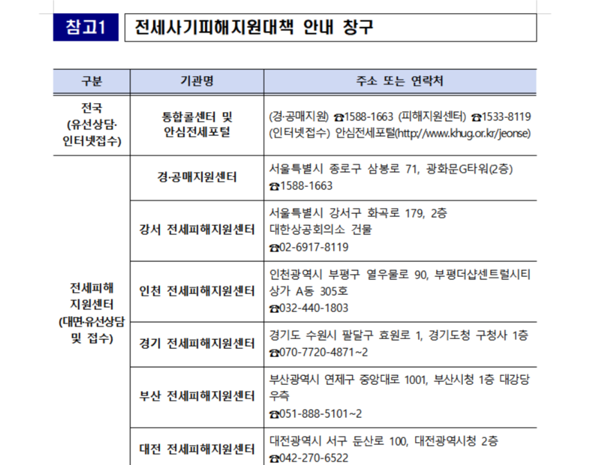 국토부, 5월 전세사기 피해자 618건 추가 인정 누적 39,121건