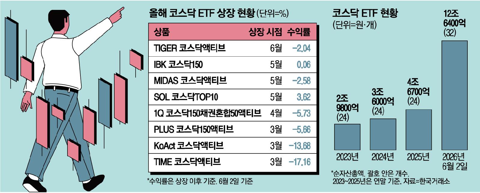 코스닥 반등 기대 확산, ETF 경쟁 본격화