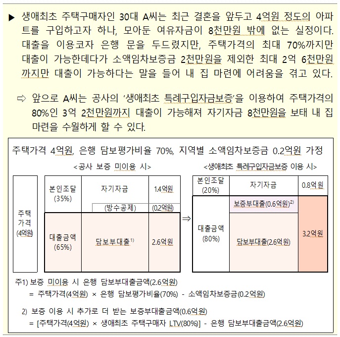 청년 주택담보대출 한도 논의·OK금융 보험사 인수 진전 등 이 시각 주요 뉴스