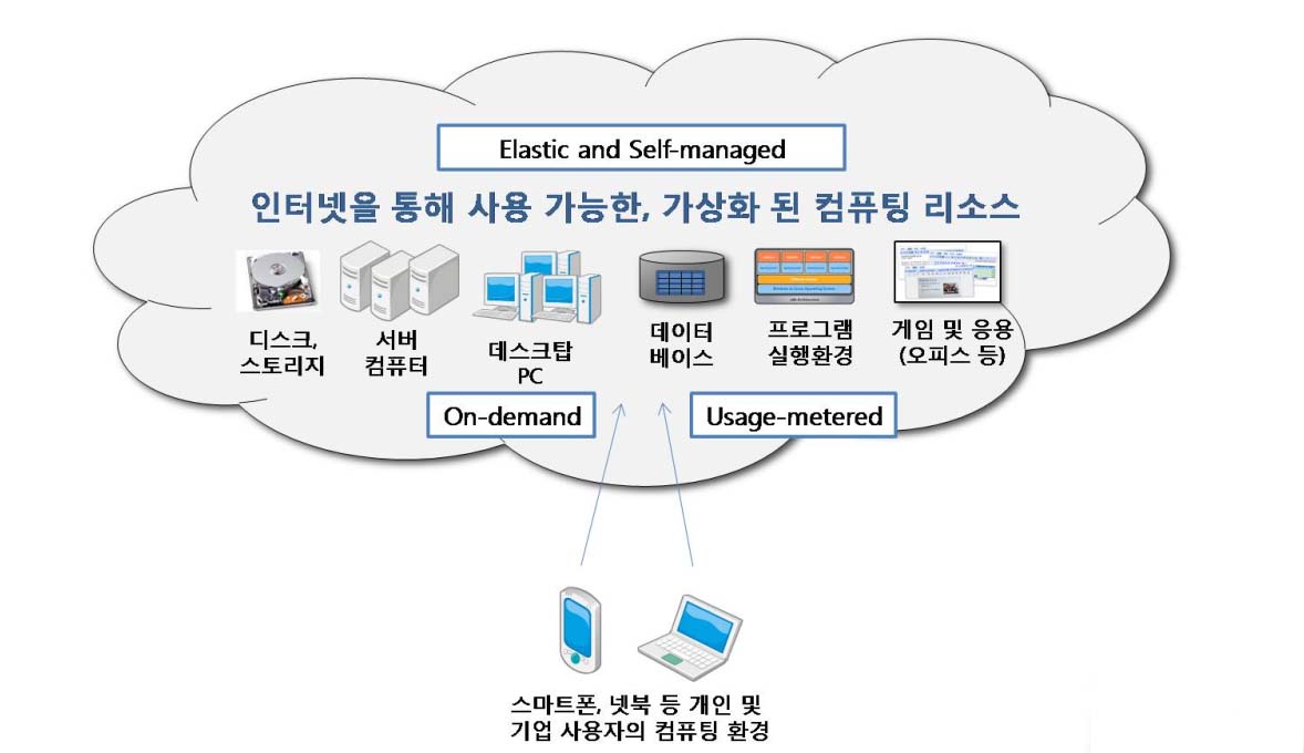 클라우드 컴퓨팅 서비스 종류 (IaaS·PaaS·SaaS)