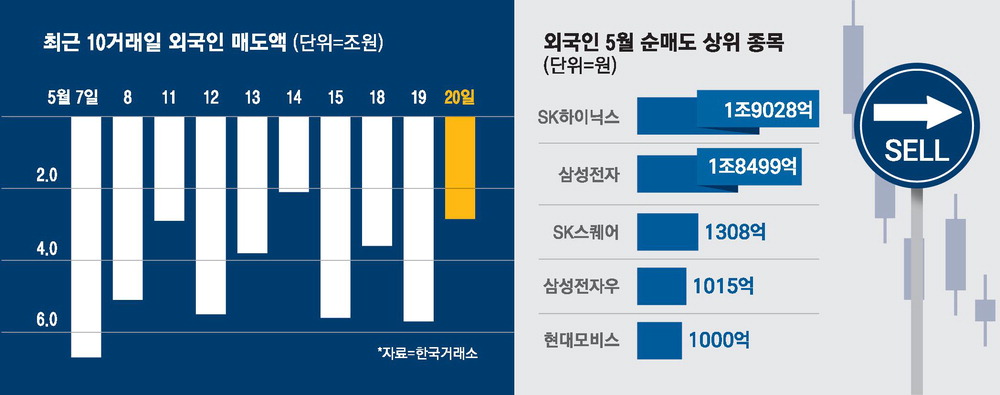 외국인 10거래일 연속 하루 2조원 이상 순매도, 코스피 반등 멈춤