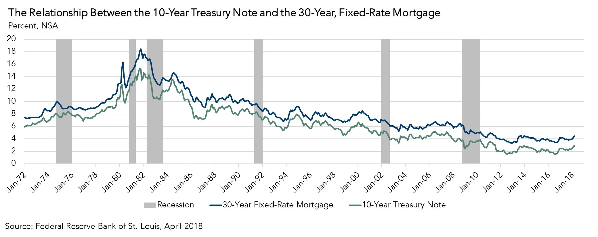 What Does the Change in the 10-Year Treasury Note Mean for Housing ...