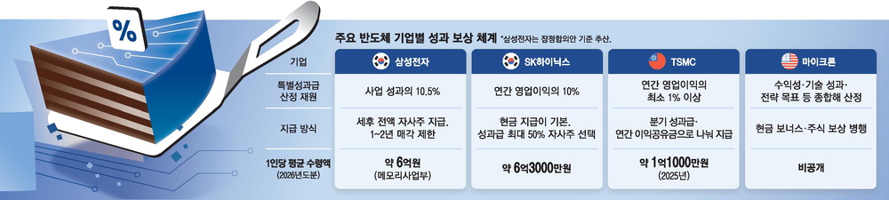 삼성전자 노사, 2026년 임금 잠정합의안에 투표율 80% 돌파