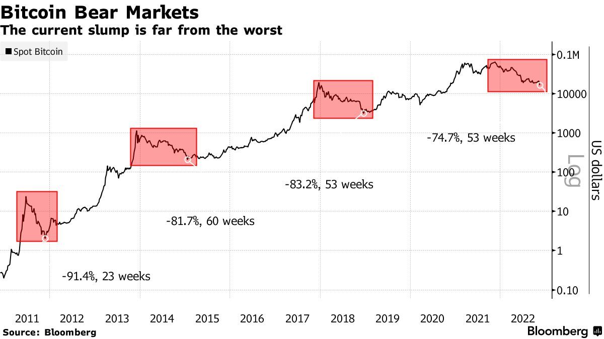 Bitcoin (BTC USD) Price Chart History Shows Room for More Losses ...