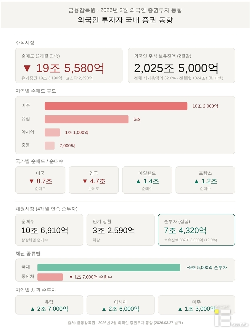 미·이란 충돌에 코스피 5.15% 급락, 개인도 매도