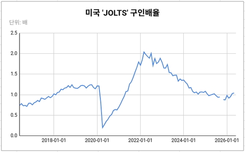 미국 구인배율 1.039로 상승, 빈 일자리 수가 실업자보다 많아져