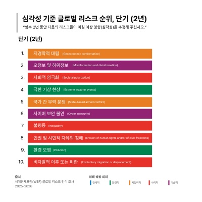2026년 위험 보고서, 반도체와 공급망 충돌 담아