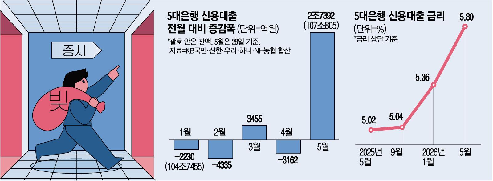 5월 신용대출 2조원 급증, '빚투' 재확산