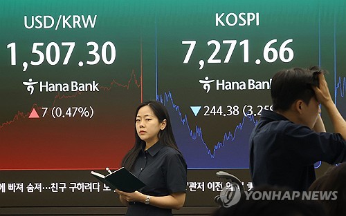 코스피 3.25% 하락, 7,300선 아래 마감