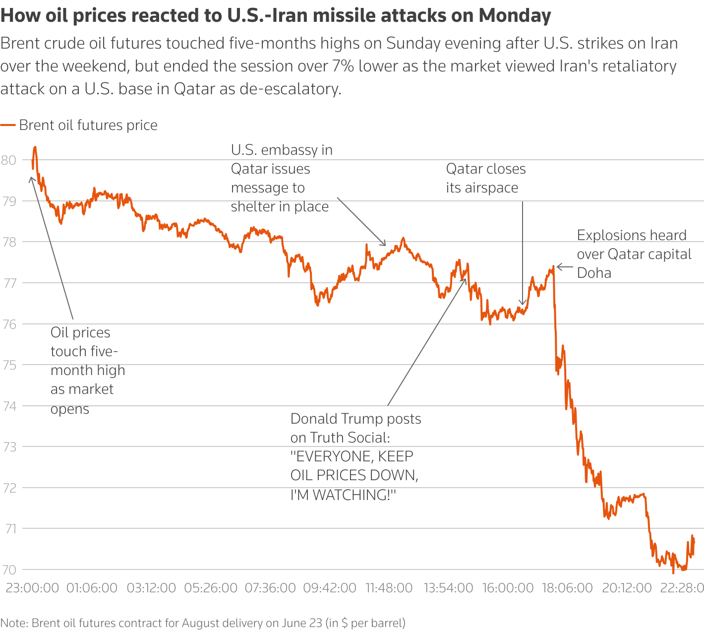 Oil prices drop 6% as Israel-Iran ceasefire reduces Middle East supply risk