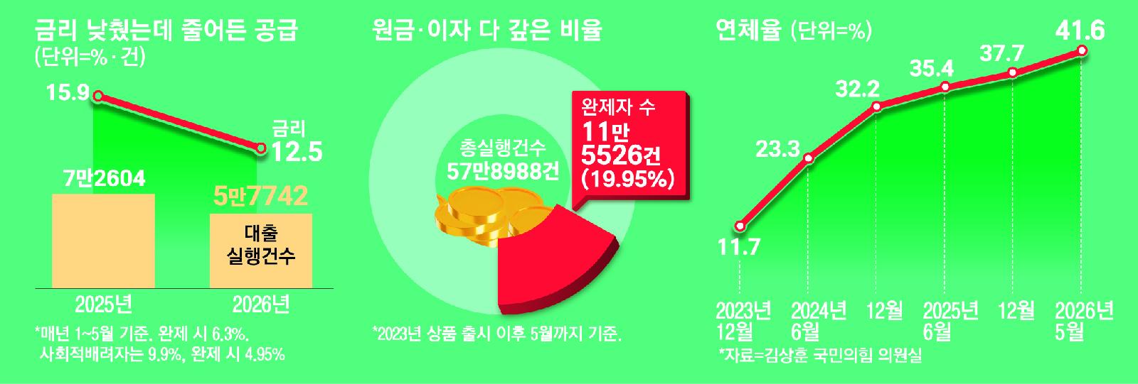 6월 금리 낮춘 서민대출, 공급이 오히려 줄었다