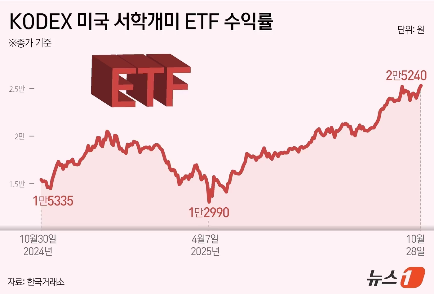 서학개미, 반도체 3배 ETF SOXL에 1억7,000만 달러 베팅