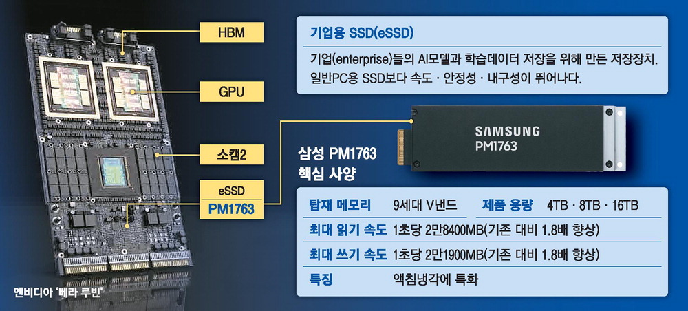 삼성전자, 엔비디아 베라 루빈 탑재 eSSD 'PM1763' 양산 시작