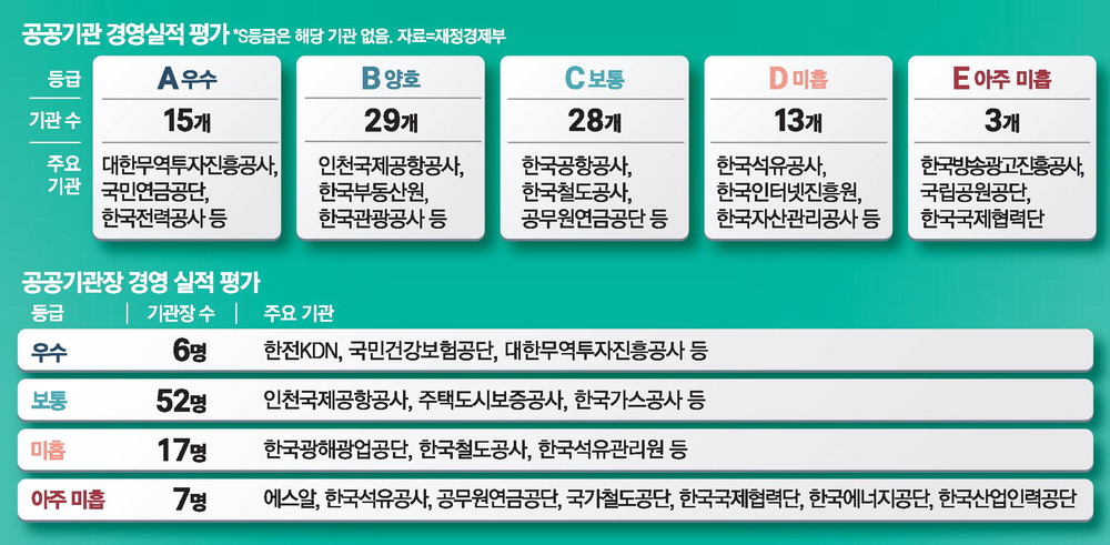 정부, 공무원연금공단·코이카 기관장 해임 건의