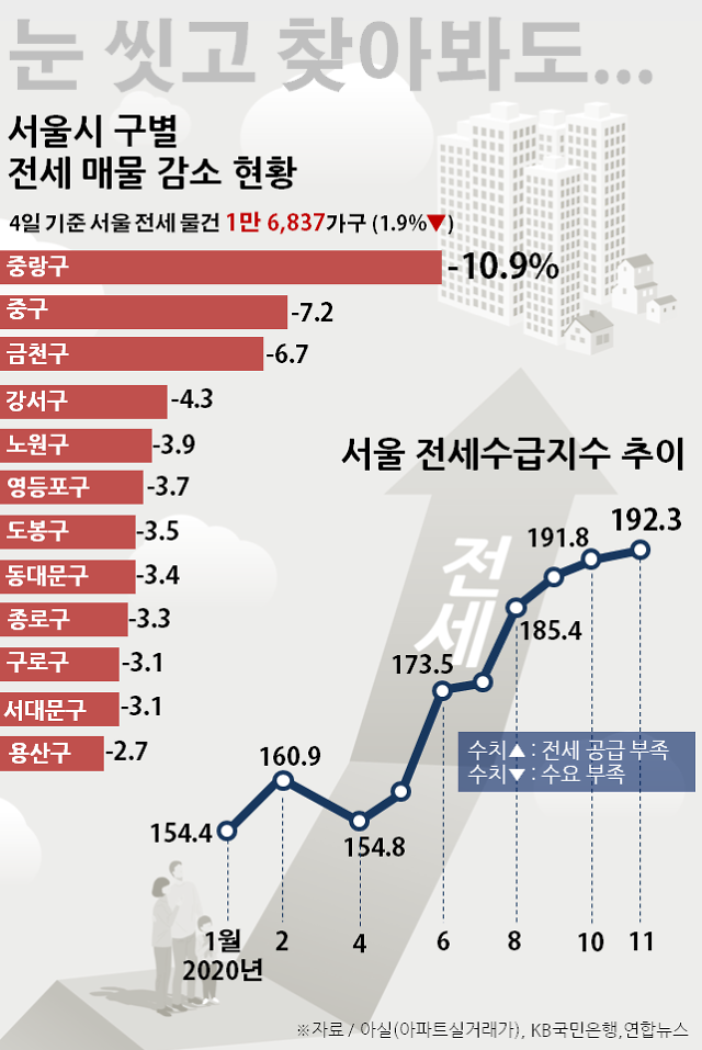 서울 전세가 0.32% 상승, 2015년 수준과 유사