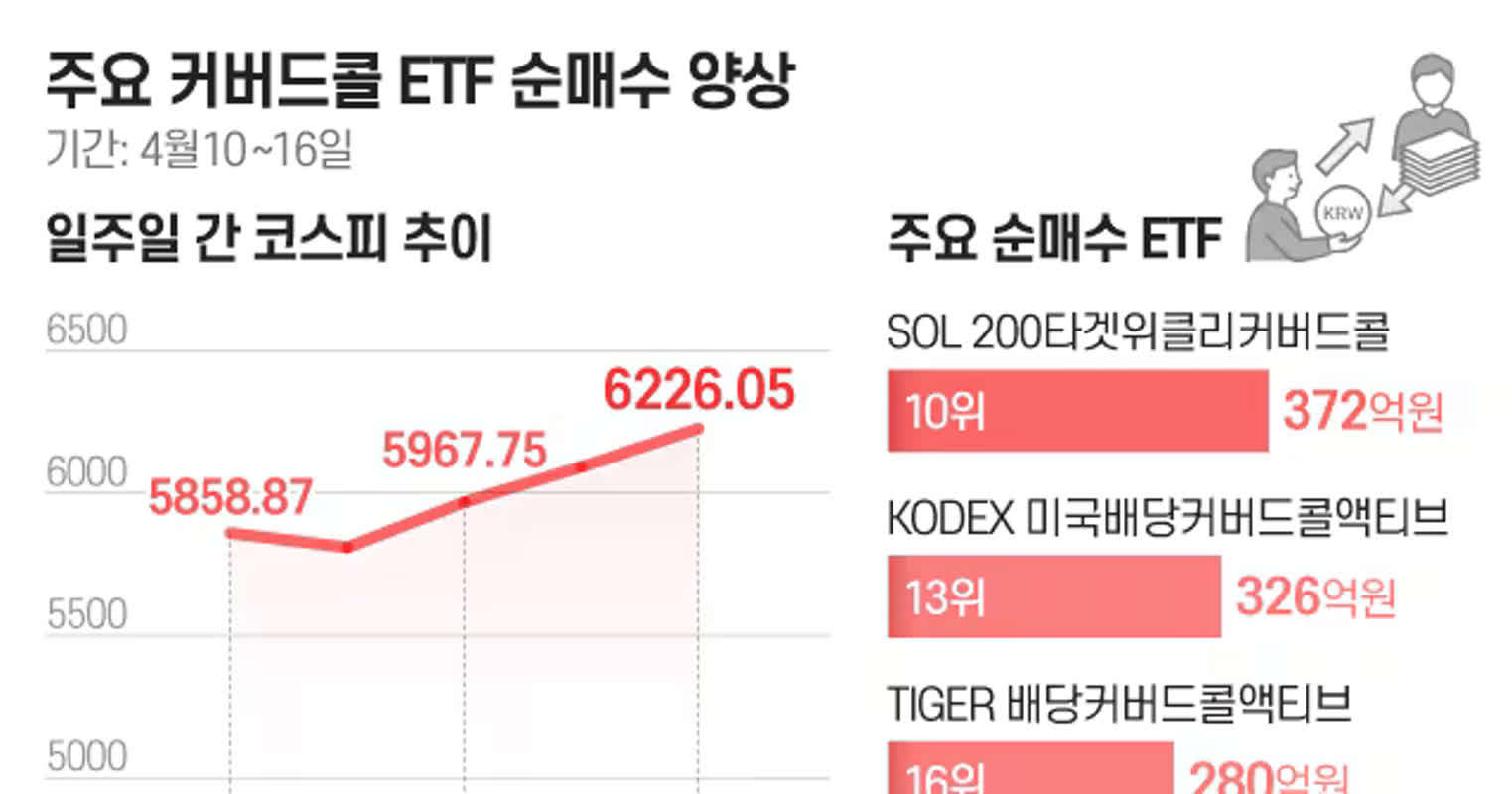변동성에 뜬 배당 ETF, RISE 대형고배당10TR 강세