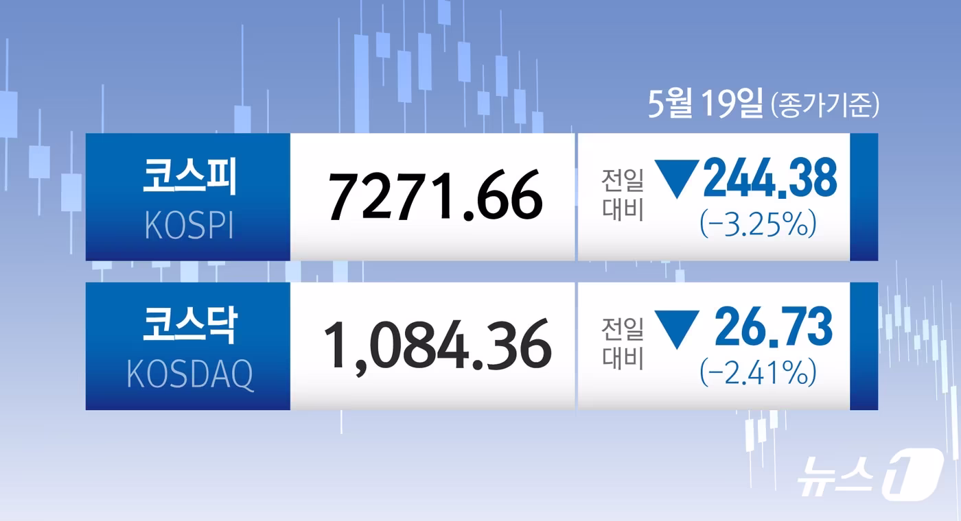 코스피 외국인 3조8022억원 매도에 장중 7,900선 붕괴