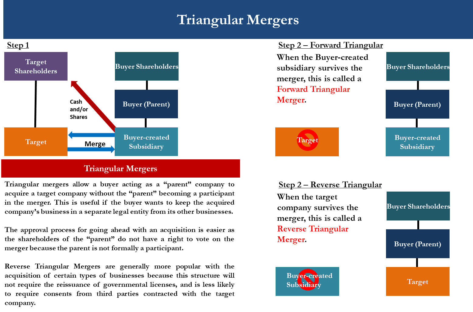 Basic Structures in Mergers and Acquisitions (M&A): Different Ways to ...