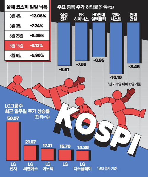15일 코스피 흔들린 날, LG그룹만 웃었다