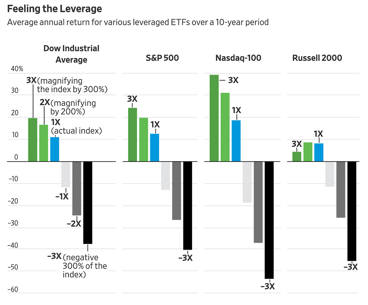 WSJ: Are Leveraged ETFs Worth the Tracking Error? | by Derek Horstmeyer ...