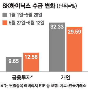 레버리지 ETF 등장에 삼성전자·SK하이닉스 직접투자 감소