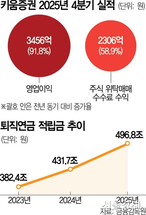 Kiwoom Securities to Launch Retirement Pension Business in June - Seoul Economic Daily