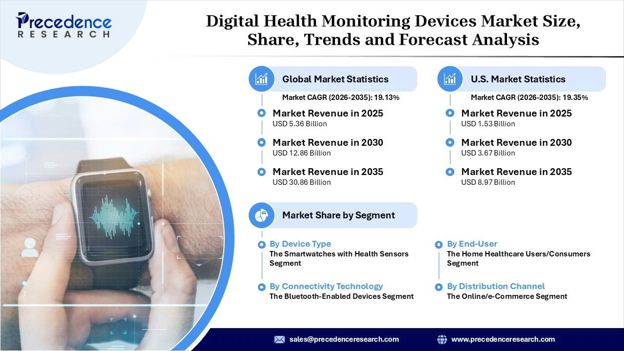 Digital Health Monitoring Devices Market Outlook and Insights