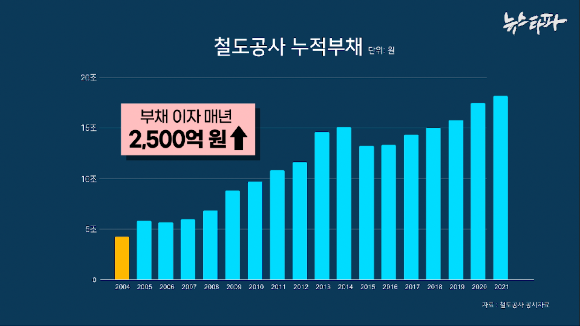 현대건설, 표면·만기 0% 전환사채 5,000억 원 발행 완료