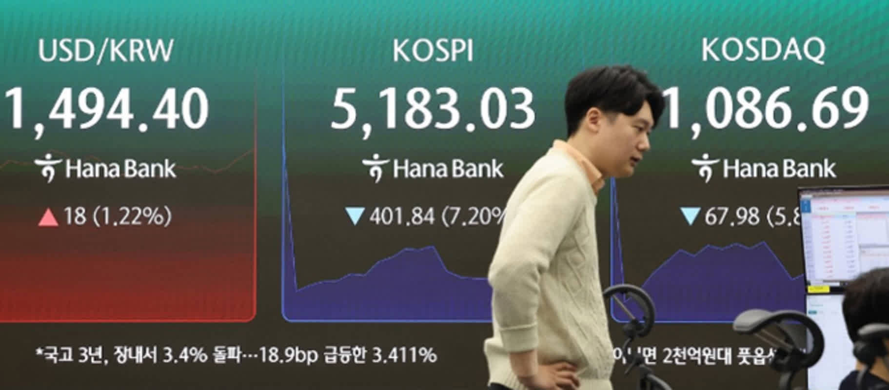 달러·원 1,560원 돌파에 미국 반도체 급락, 코스피 월요일 급락 우려