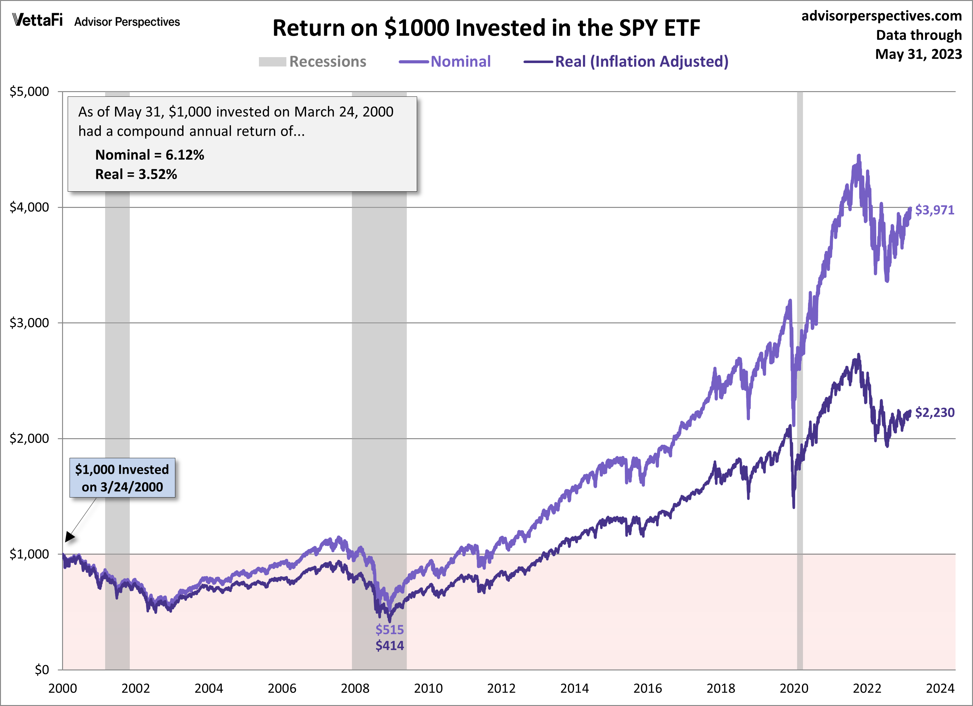 The S&P 500, Dow and Nasdaq Since Their 2000 Highs | Nasdaq
