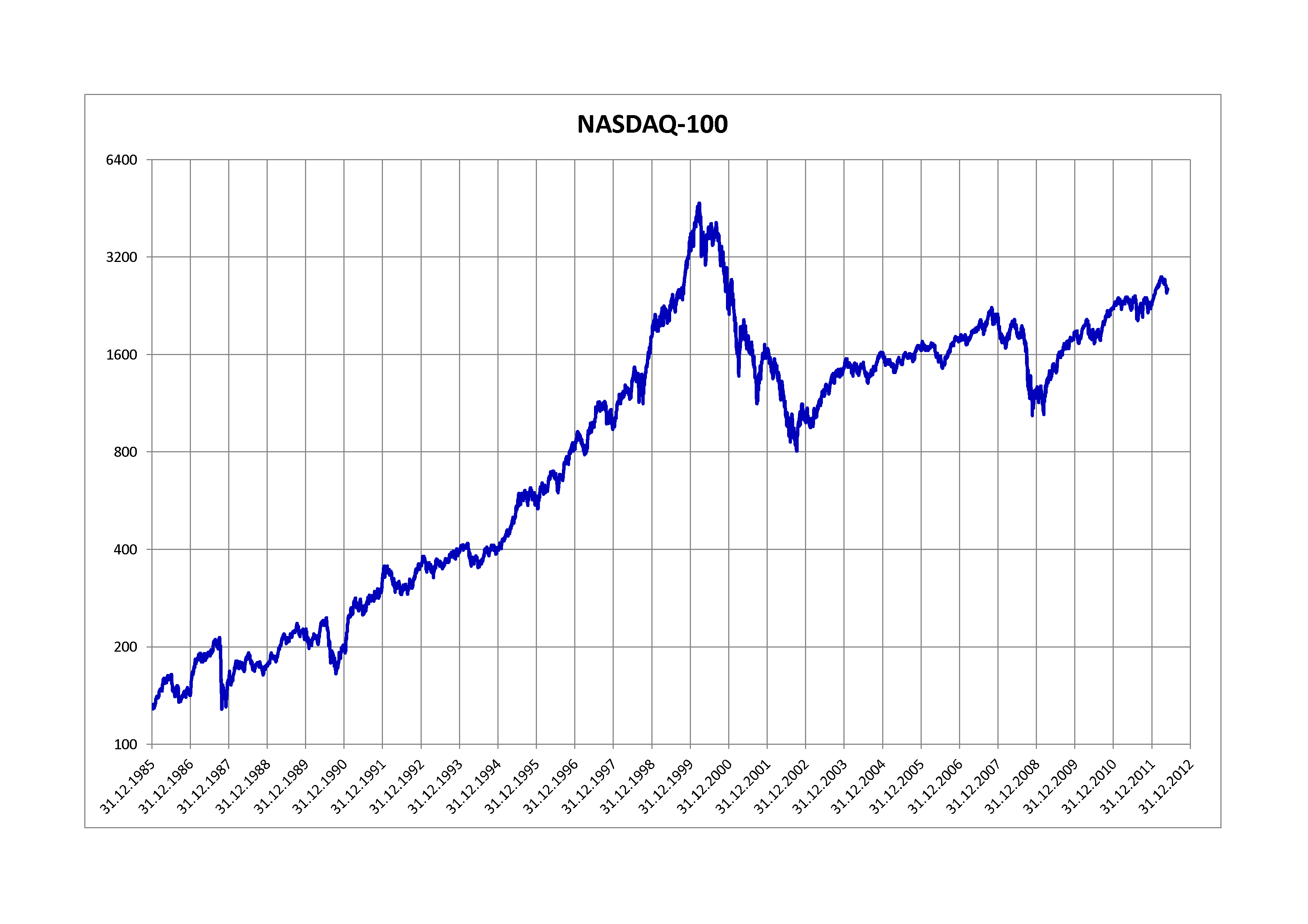 File:NASDAQ-100.png - Wikimedia Commons