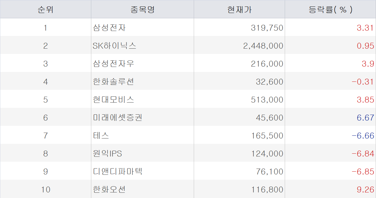 삼성전자, 7일 잠정실적 앞두고 영업익 90조 전망 나와