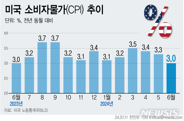 미국 6월 소비자물가지수 3.5%…예상치 하회