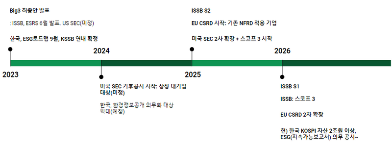 연결자산 10조 이상 코스피사, 2028년 ESG 공시 의무화
