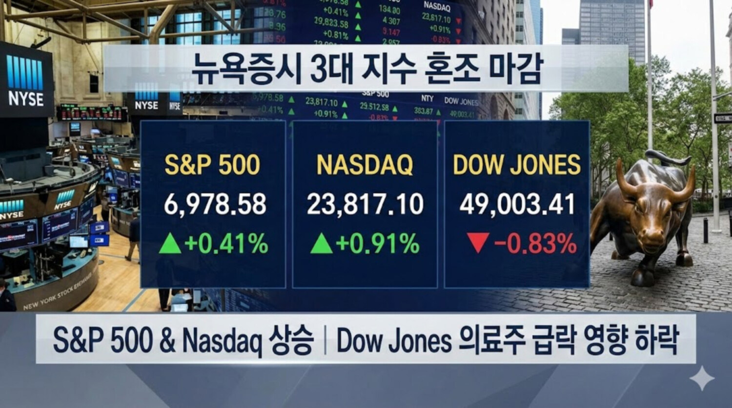 뉴욕증시 혼조 출발, S&P 500 0.15% 하락